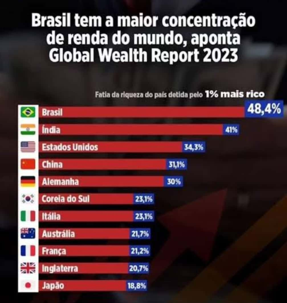 Estudo aponta que o Brasil teve a maior concentração de renda do mundo em 2022