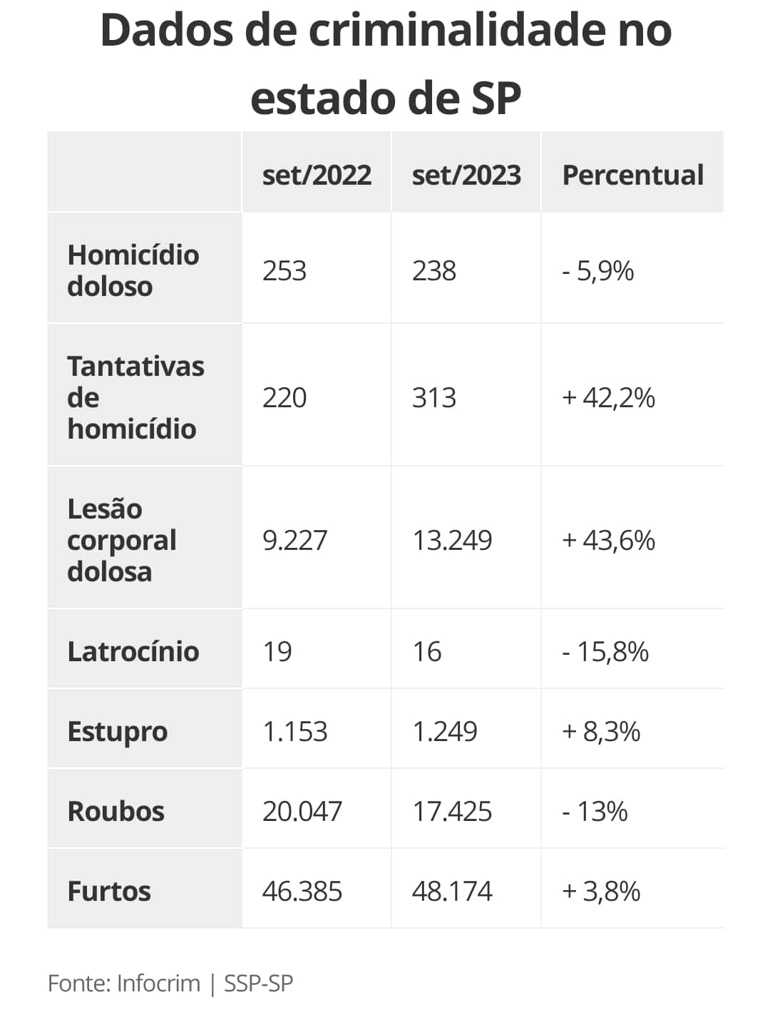 Estado de SP registra aumento em furtos e estupros em setembro