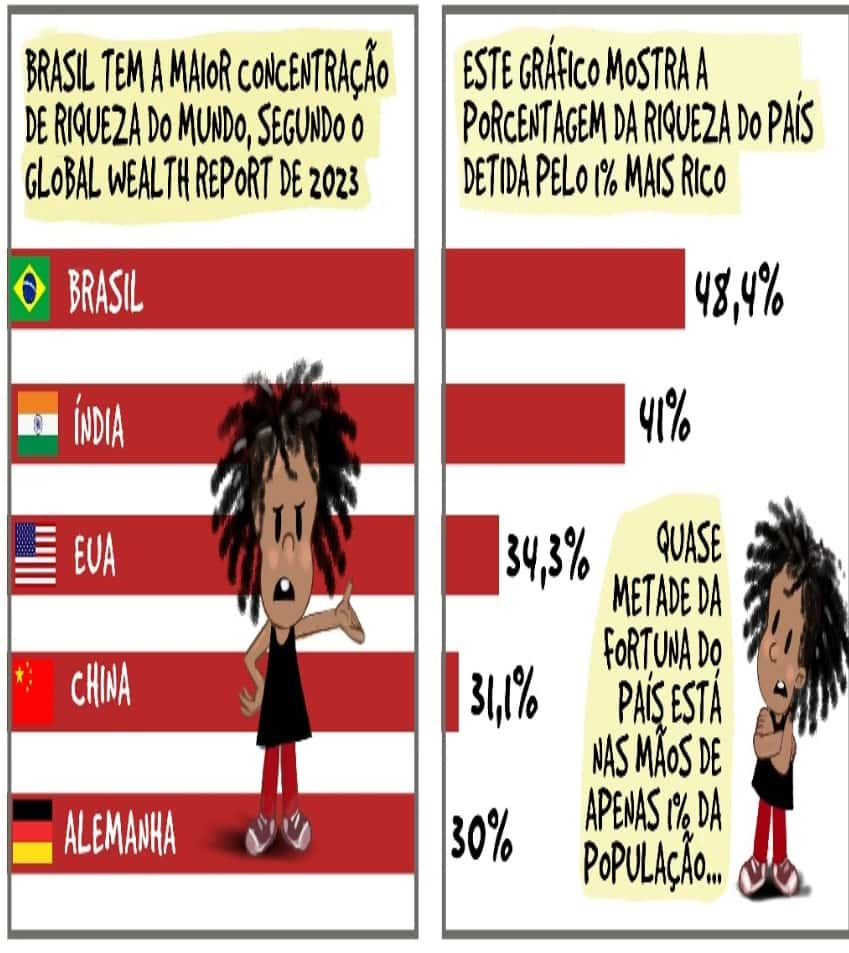 No mundo, Brasil é o primeiro lugar em concentração de renda