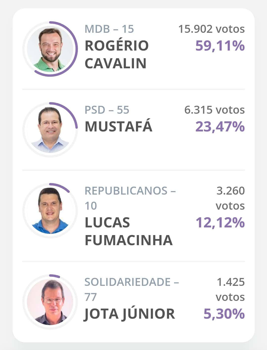 Rogério Cavalin (MDB) é eleito prefeito de Itupeva, Isaque Messias (MDB)é o vice